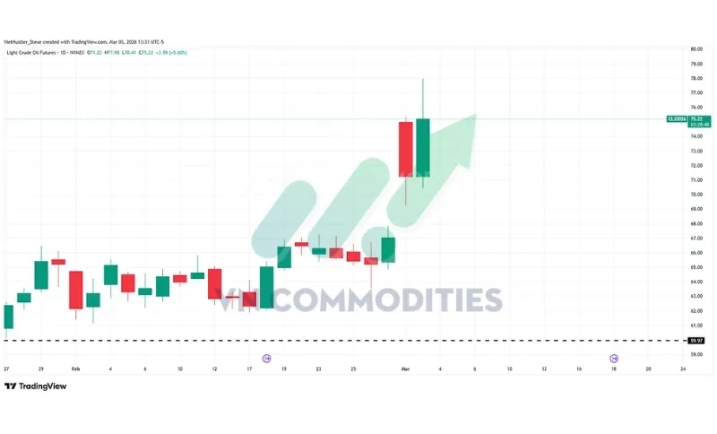 thị trường vĩ m&ocirc;: dầu